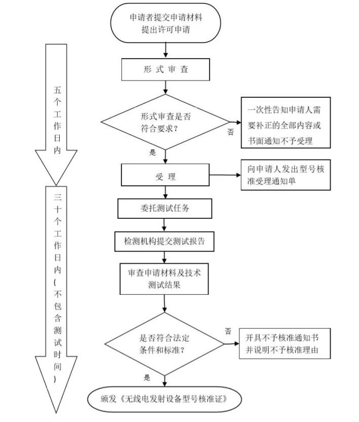 無(wú)線型號(hào)核準(zhǔn)證辦理